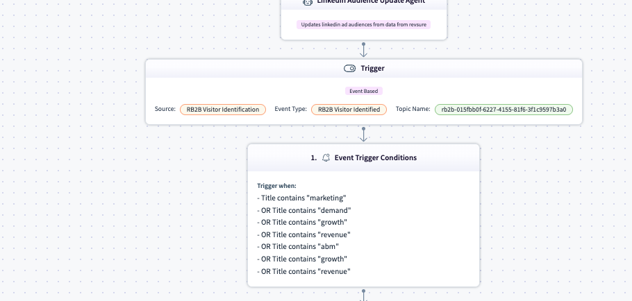 Flowchart illustrating RB2B visitor identification and event trigger conditions for marketing.